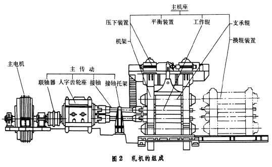 如何設計萬能軋鋼機全線以及萬能軋鋼機由哪幾部分組成？